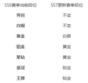 和平精英SS7赛季段位怎么继承 和平精英SS7赛季段位继承表