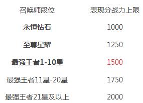 王者荣耀S19战力上限表 王者荣耀S19荣耀战力上限