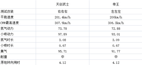 QQ飞车手游天创武士和帝王哪个好 QQ飞车手游天创武士和帝王对比